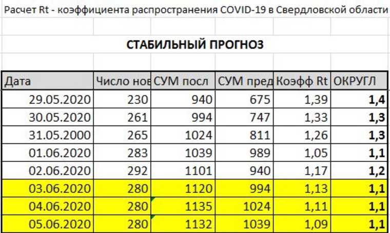 Каковы шансы Екатеринбурга на выход в «зеленую зону» карантина? Три прогноза от URA.RU
