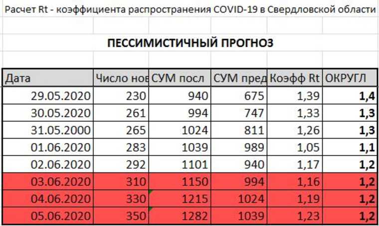 Каковы шансы Екатеринбурга на выход в «зеленую зону» карантина? Три прогноза от URA.RU
