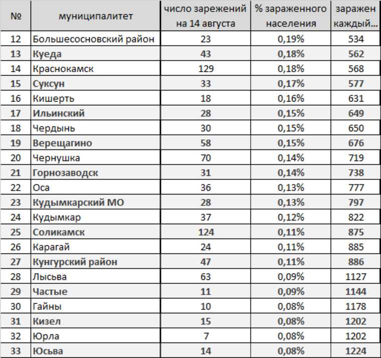 Коронавирус возвращается в Пермь. Рейтинг городов, где выше шанс заразиться