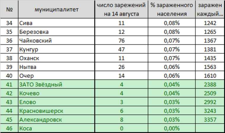 Коронавирус возвращается в Пермь. Рейтинг городов, где выше шанс заразиться