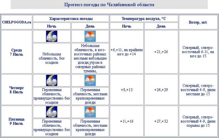Аномальная жара вернется в Челябинскую область. Скрин