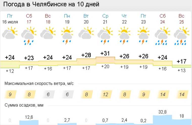 Челябинскую область ждет неделя жары и дождей. Скрин